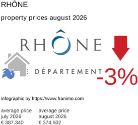 average property price in the region Rhône August 2026