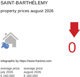 average property price in the region Saint-Barthélemy August 2026