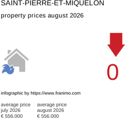 average property price in the region Saint-Pierre-et-Miquelon August 2026