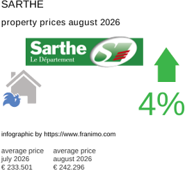 average property price in the region Sarthe August 2026