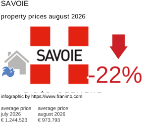 average property price in the region Savoie August 2026