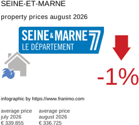 average property price in the region Seine-et-Marne August 2026