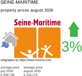 average property price in the region Seine-Maritime August 2026
