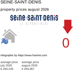 average property price in the region Seine-Saint-Denis August 2026