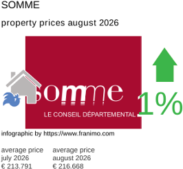 average property price in the region Somme August 2026