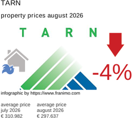 average property price in the region Tarn August 2026