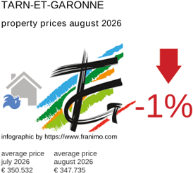 average property price in the region Tarn-et-Garonne August 2026