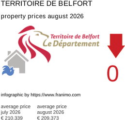 average property price in the region Territoire de Belfort August 2026