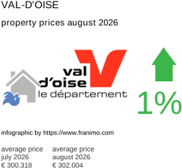average property price in the region Val-d'Oise August 2026