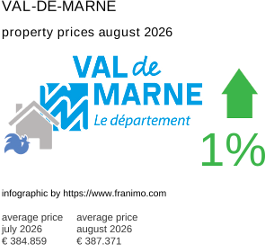 average property price in the region Val-de-Marne August 2026