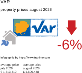 average property price in the region Var August 2026