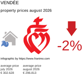 average property price in the region Vendée August 2026