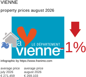 average property price in the region Vienne August 2026
