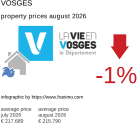 average property price in the region Vosges August 2026