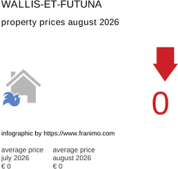 average property price in the region Wallis-et-Futuna August 2026