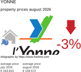 average property price in the region Yonne August 2026