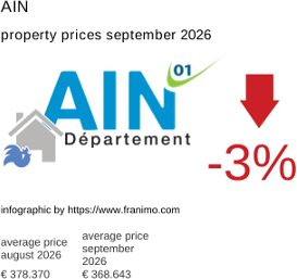 average property price in the region Ain September 2026
