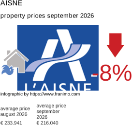 average property price in the region Aisne September 2026