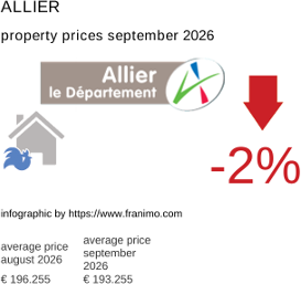 average property price in the region Allier September 2026