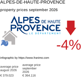 average property price in the region Alpes-de-Haute-Provence September 2026