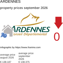 average property price in the region Ardennes September 2026
