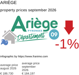 average property price in the region Ariège September 2026