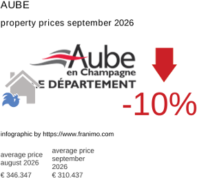 average property price in the region Aube September 2026