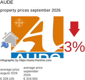 average property price in the region Aude September 2026