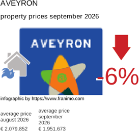 average property price in the region Aveyron September 2026