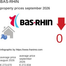 average property price in the region Bas-Rhin September 2026