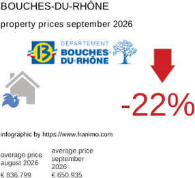 average property price in the region Bouches-du-Rhône September 2026