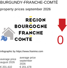 average property price in the region Bourgogne-Franche-Comté September 2026