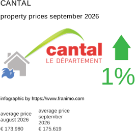 average property price in the region Cantal September 2026