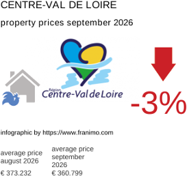 average property price in the region Centre-Val de Loire September 2026