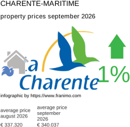 average property price in the region Charente-Maritime September 2026