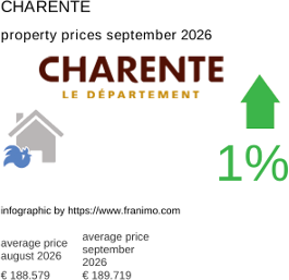 average property price in the region Charente September 2026