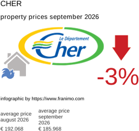 average property price in the region Cher September 2026
