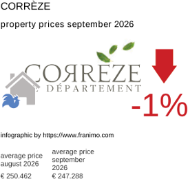 average property price in the region Corrèze September 2026