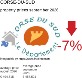 average property price in the region Corse-du-Sud September 2026
