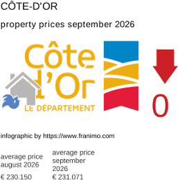 average property price in the region Côte-d'Or September 2026
