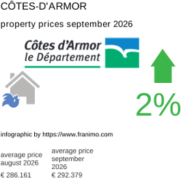 average property price in the region Côtes-d'Armor September 2026