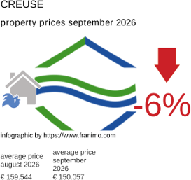 average property price in the region Creuse September 2026