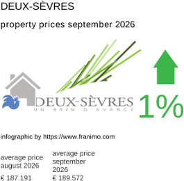 average property price in the region Deux-Sèvres September 2026