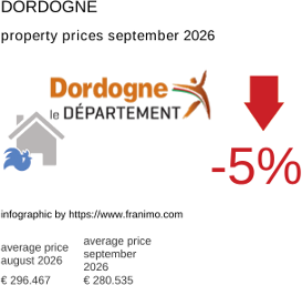average property price in the region Dordogne September 2026