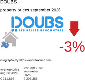 average property price in the region Doubs September 2026