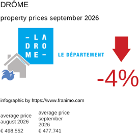 average property price in the region Drôme September 2026