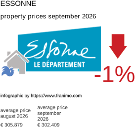 average property price in the region Essonne September 2026
