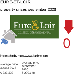average property price in the region Eure-et-Loir September 2026
