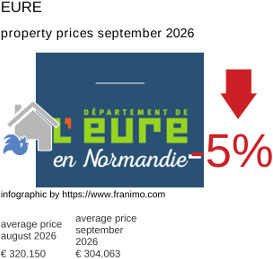 average property price in the region Eure September 2026