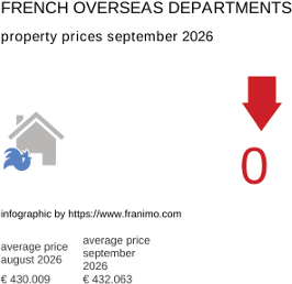 average property price in the region DomTom September 2026